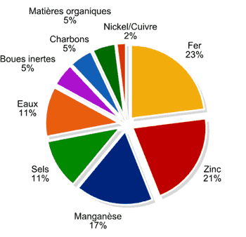 Composition des piles