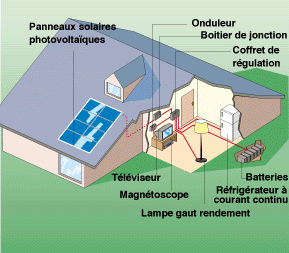 panneau solaire energie produite